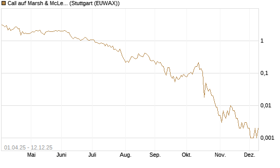 Call auf Marsh & McLennan Companies Inc [J.P. Morgan Structured Products B.V.] Chart