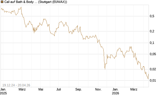 Call auf Bath & Body Works [BNP Paribas Emissions- und Handelsges.] Chart