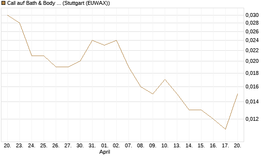 Call auf Bath & Body Works [BNP Paribas Emissions- und Handelsges.] Chart