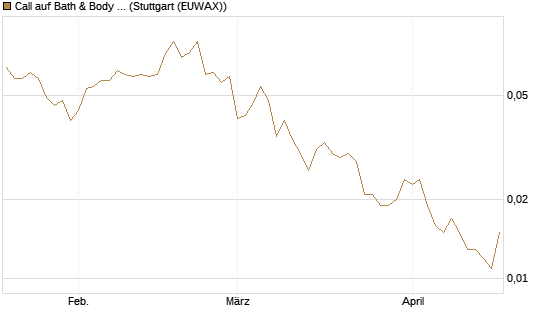 Call auf Bath & Body Works [BNP Paribas Emissions- und Handelsges.] Chart