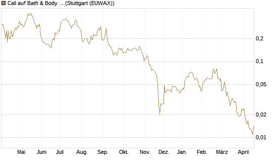 Call auf Bath & Body Works [BNP Paribas Emissions- und Handelsges.] Chart