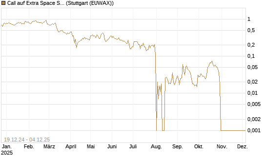 Call auf Extra Space Storage [BNP Paribas Emissions- und Handelsges.] Chart