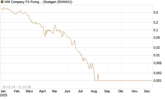 WM Company FX-Fixing Optionsschein auf EUR/AUD [Goldman Sachs Bank Europe SE] Chart