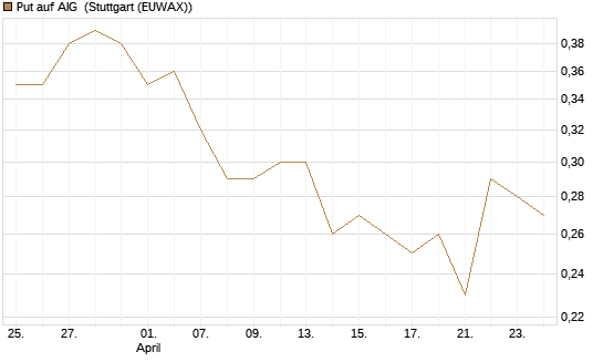 Put auf AIG [J.P. Morgan Structured Products B.V.] Chart