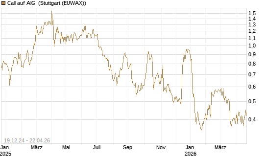 Call auf AIG [J.P. Morgan Structured Products B.V.] Chart