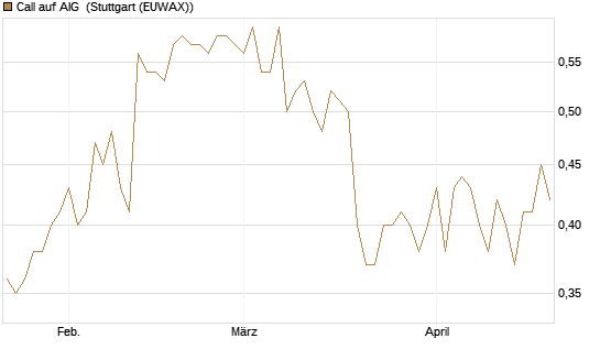 Call auf AIG [J.P. Morgan Structured Products B.V.] Chart