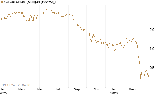 Call auf Cintas [J.P. Morgan Structured Products B.V.] Chart