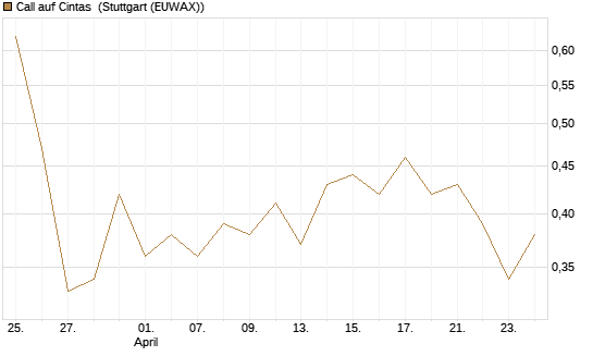Call auf Cintas [J.P. Morgan Structured Products B.V.] Chart