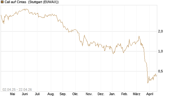 Call auf Cintas [J.P. Morgan Structured Products B.V.] Chart