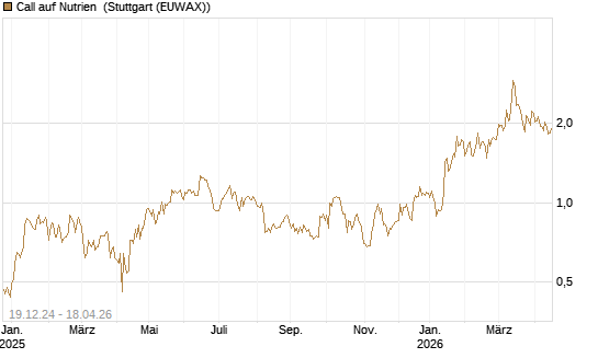 Call auf Nutrien [J.P. Morgan Structured Products B.V.] Chart