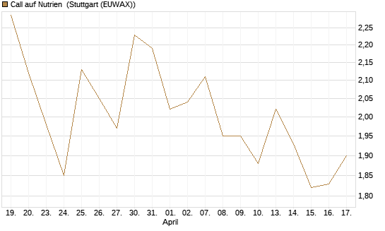 Call auf Nutrien [J.P. Morgan Structured Products B.V.] Chart