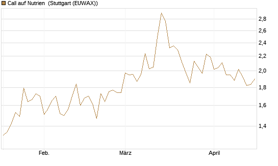 Call auf Nutrien [J.P. Morgan Structured Products B.V.] Chart