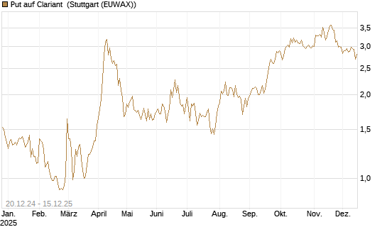 Put auf Clariant [Société Générale Effekten GmbH] Chart