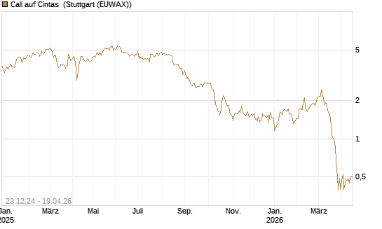 Call auf Cintas [Morgan Stanley & Co. Int. plc] Chart