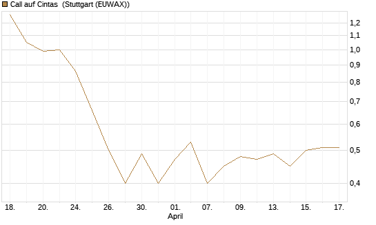 Call auf Cintas [Morgan Stanley & Co. Int. plc] Chart