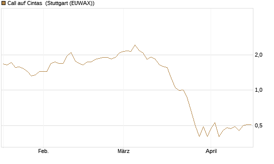 Call auf Cintas [Morgan Stanley & Co. Int. plc] Chart