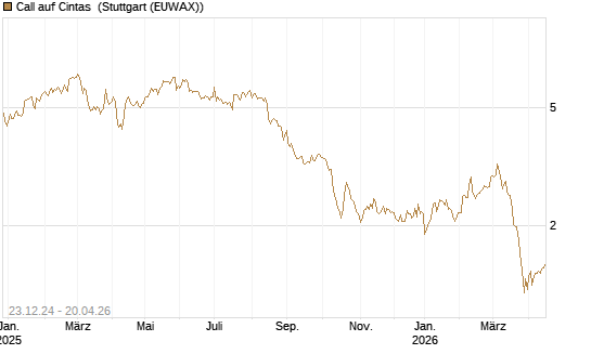 Call auf Cintas [Morgan Stanley & Co. Int. plc] Chart