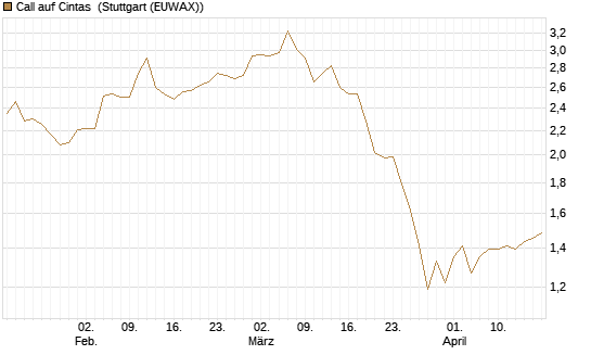 Call auf Cintas [Morgan Stanley & Co. Int. plc] Chart