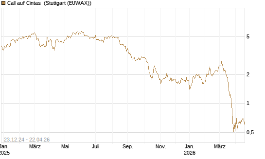 Call auf Cintas [Morgan Stanley & Co. Int. plc] Chart