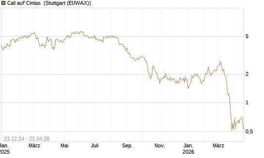 Call auf Cintas [Morgan Stanley & Co. Int. plc] Chart