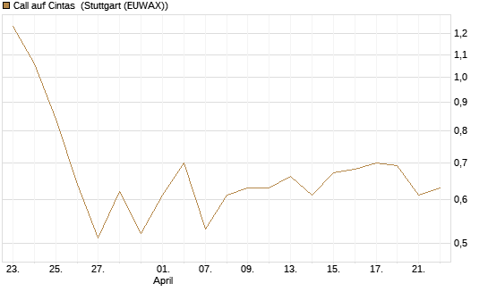 Call auf Cintas [Morgan Stanley & Co. Int. plc] Chart
