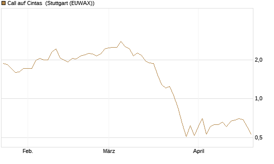 Call auf Cintas [Morgan Stanley & Co. Int. plc] Chart