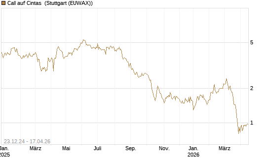 Call auf Cintas [Morgan Stanley & Co. Int. plc] Chart