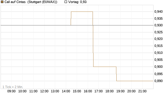 Call auf Cintas [Morgan Stanley & Co. Int. plc] Chart