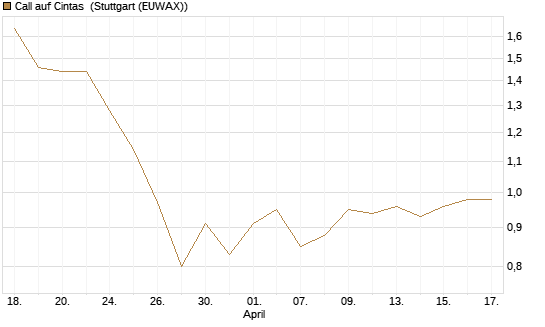 Call auf Cintas [Morgan Stanley & Co. Int. plc] Chart