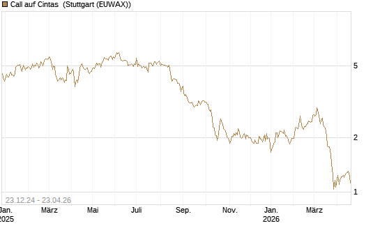 Call auf Cintas [Morgan Stanley & Co. Int. plc] Chart