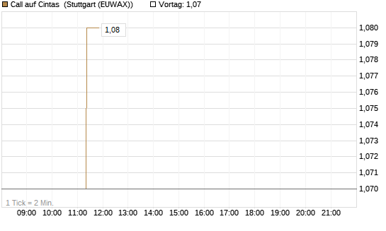 Call auf Cintas [Morgan Stanley & Co. Int. plc] Chart