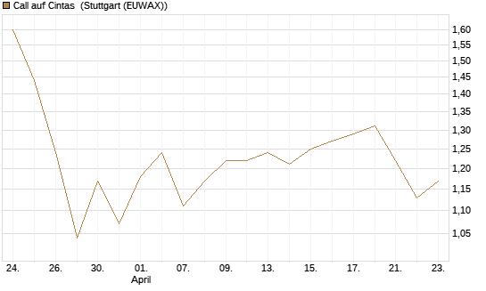 Call auf Cintas [Morgan Stanley & Co. Int. plc] Chart