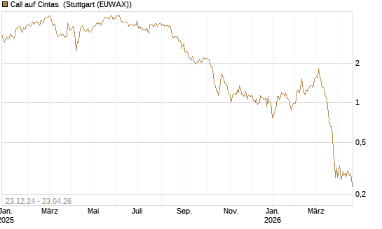 Call auf Cintas [Morgan Stanley & Co. Int. plc] Chart