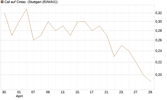 Call auf Cintas [Morgan Stanley & Co. Int. plc] Chart