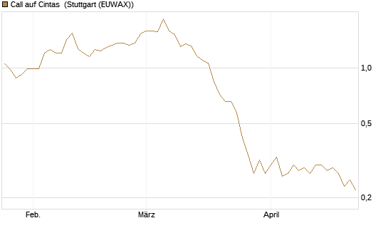 Call auf Cintas [Morgan Stanley & Co. Int. plc] Chart
