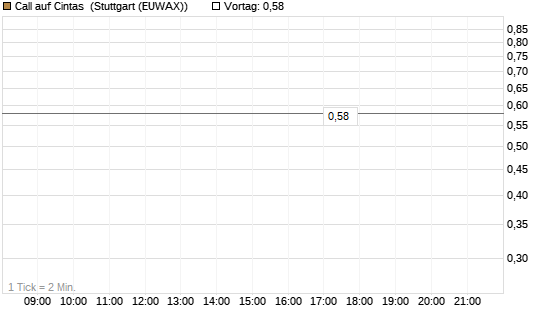 Call auf Cintas [Société Générale Effekten GmbH] Chart