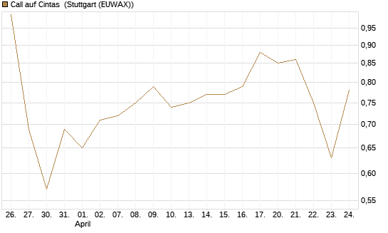 Call auf Cintas [Société Générale Effekten GmbH] Chart