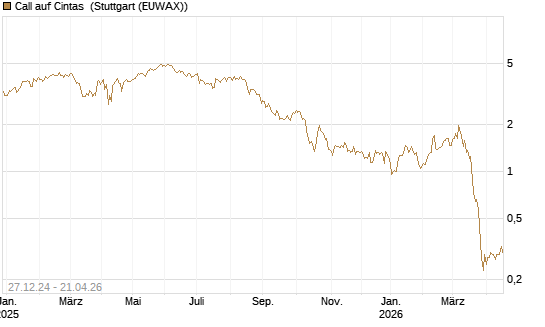 Call auf Cintas [Société Générale Effekten GmbH] Chart