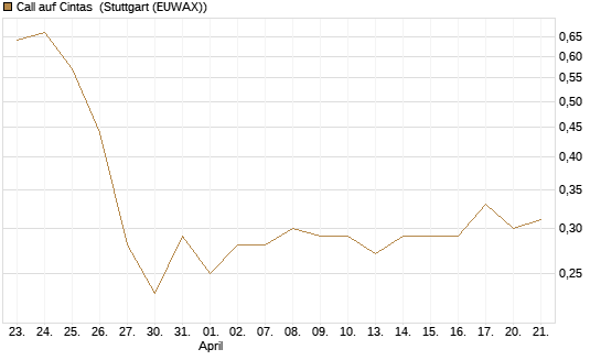 Call auf Cintas [Société Générale Effekten GmbH] Chart