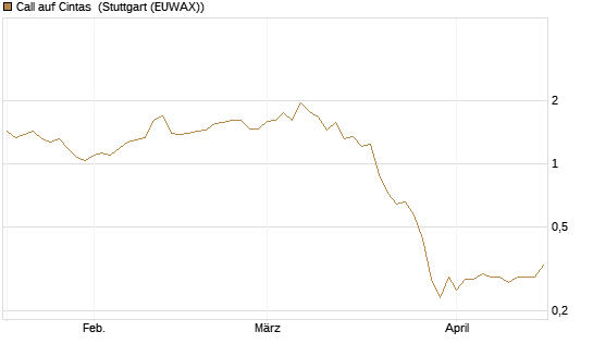 Call auf Cintas [Société Générale Effekten GmbH] Chart