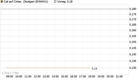 Call auf Cintas [J.P. Morgan Structured Products B.V.] Chart