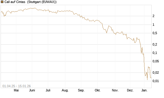 Call auf Cintas [J.P. Morgan Structured Products B.V.] Chart