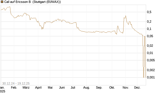 Call auf Ericsson B [Morgan Stanley & Co. Int. plc] Chart