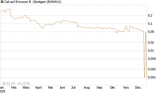Call auf Ericsson B [Morgan Stanley & Co. Int. plc] Chart