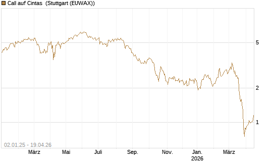 Call auf Cintas [Société Générale Effekten GmbH] Chart