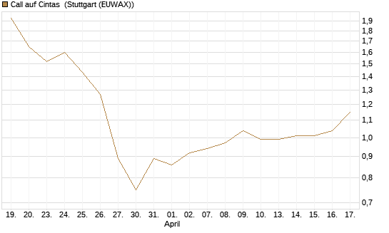 Call auf Cintas [Société Générale Effekten GmbH] Chart