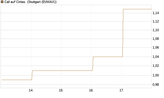 Call auf Cintas [Société Générale Effekten GmbH] Chart