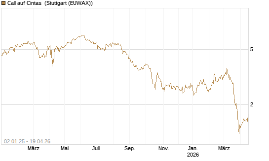 Call auf Cintas [Société Générale Effekten GmbH] Chart