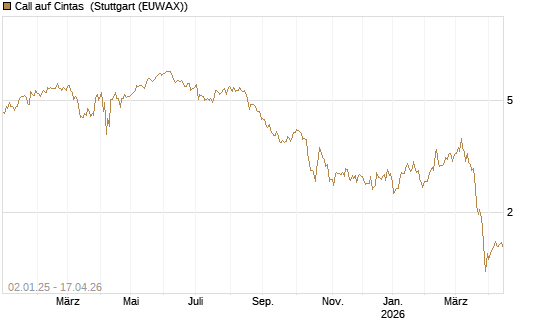 Call auf Cintas [Société Générale Effekten GmbH] Chart