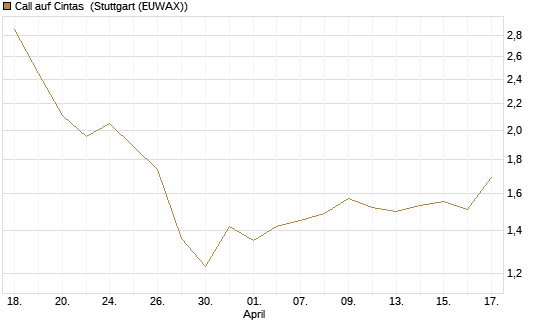 Call auf Cintas [Société Générale Effekten GmbH] Chart